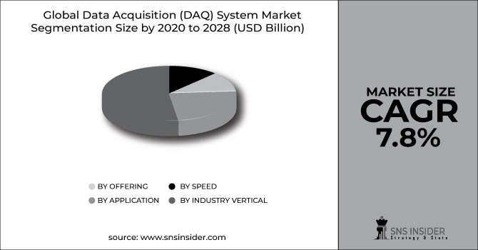 Data Acquisition (DAQ) System Market Segment Pie Chart