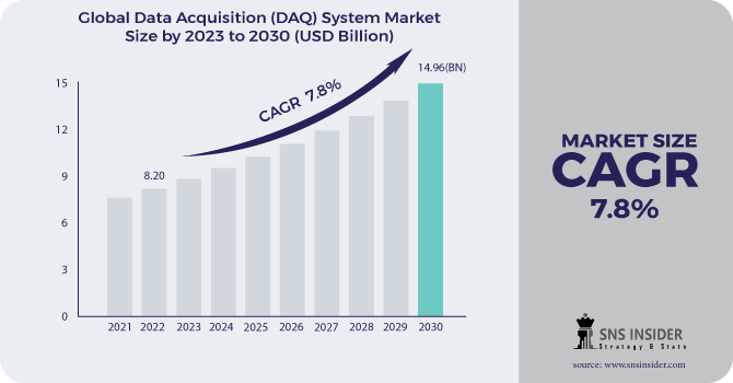 Data Acquisition (DAQ) System Market Revenue Analysis
