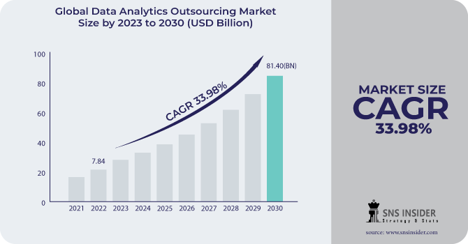 Data Analytics Outsourcing Market Revenue Analysis