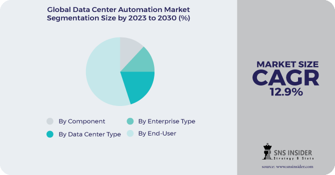 Data Center Automation Market Segmentation Analysis