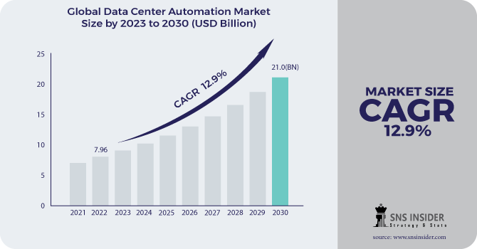 Data Center Automation Market Revenue Analysis