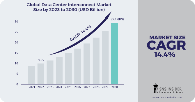 Data Center Interconnect Market Revenue Analysis