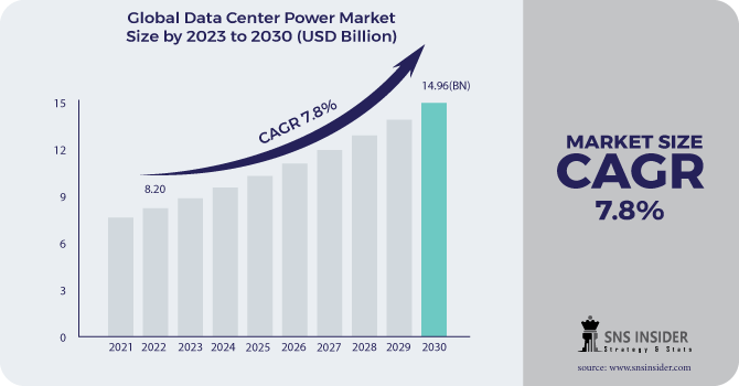 Data Center Power Market Revenue Analysis