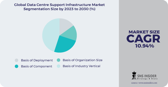 Data Centre Support Infrastructure Market Segmentation Analysis