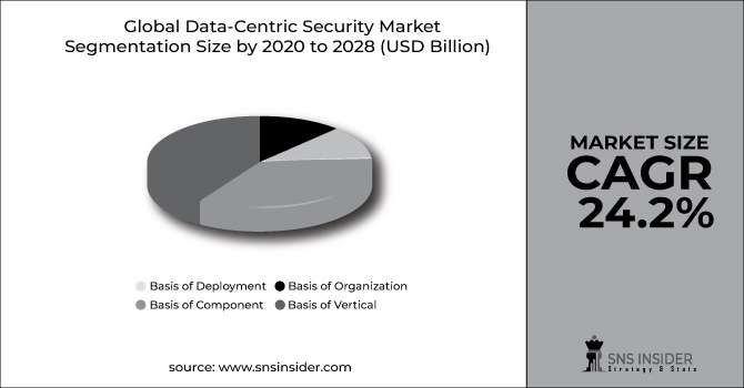 Data-Centric Security Market