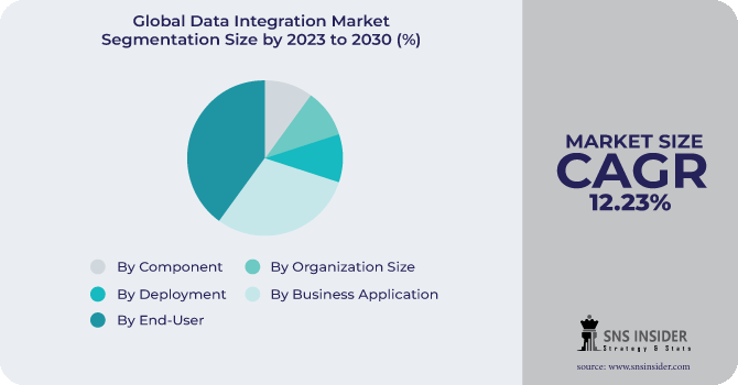 Data Integration Market Segmentation Analysis