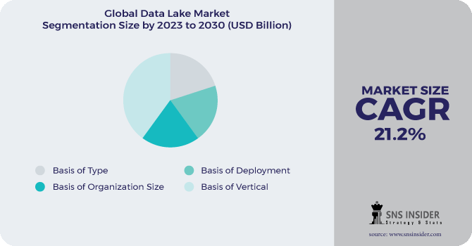 Data Lake Market Segment Pie Chart