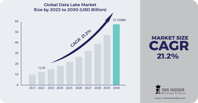Data Lake Market Revenue 2030