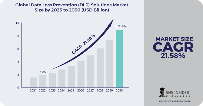 Data Loss Prevention Solutions Market Size & Share 2023-2030