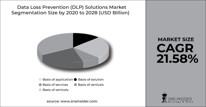 Data Loss Prevention Solutions Market