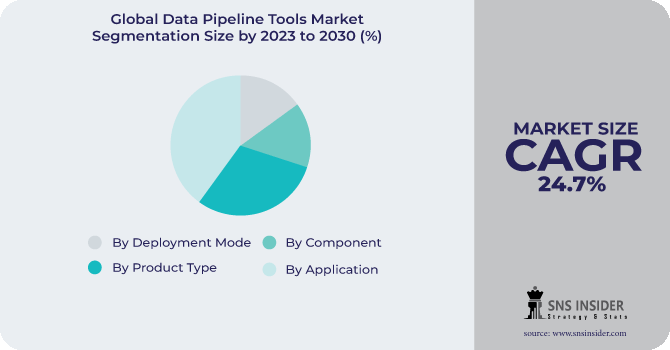 Data Pipeline Tools Market Segmentation Analysis