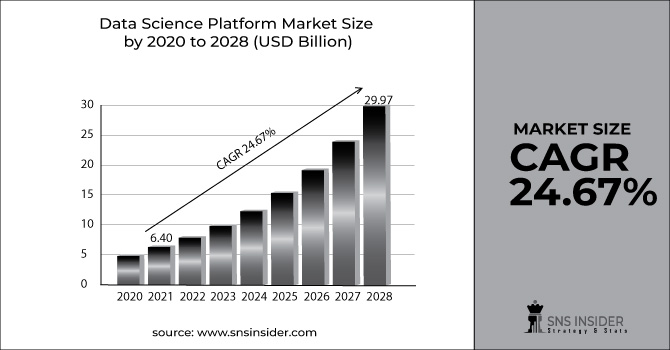 Data Science Platform Market