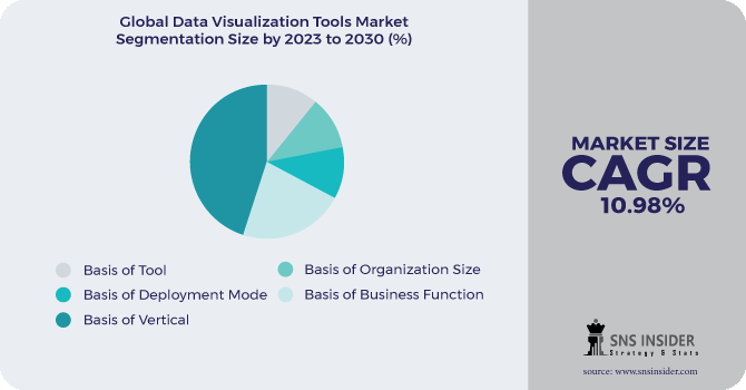 Data Visualization Tools Market Segmentation Analysis