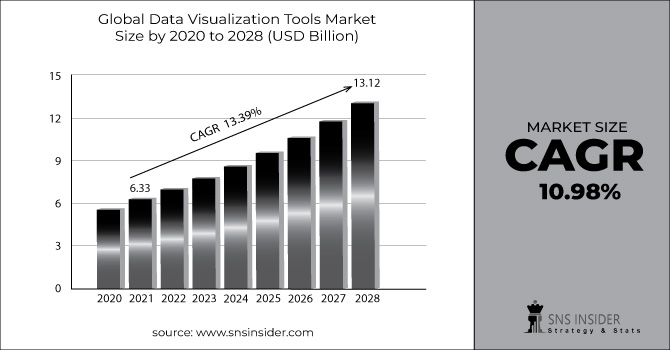 Data Visualization Tools Market Revenue Graph