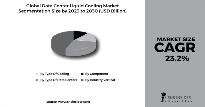 Data Center Liquid Cooling Market Segment Chart