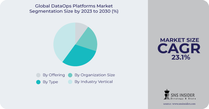 DataOps Platforms Market Segmentation Analysis