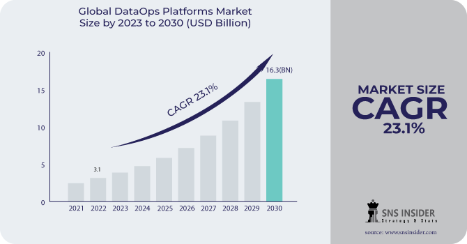 DataOps Platforms Market Revenue Analysis