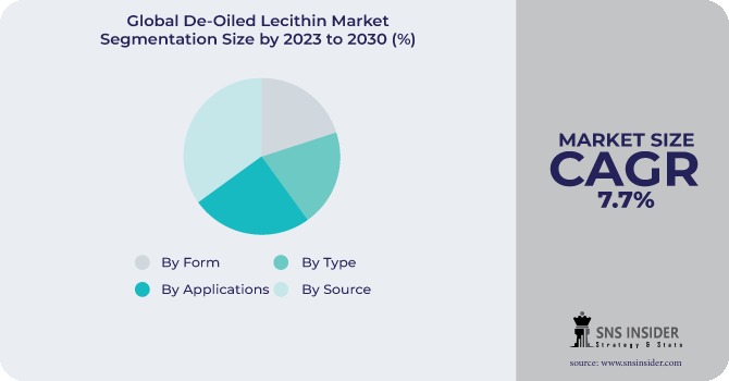 De-Oiled Lecithin Market Segmentation Analysis