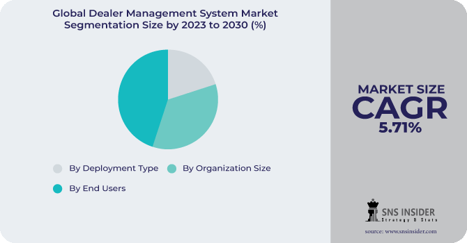 Dealer Management System Market Segmentation Analysis