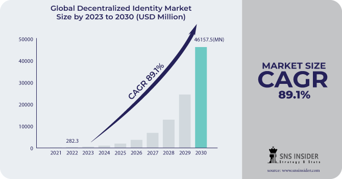 Decentralized Identity Market Revenue Analysis