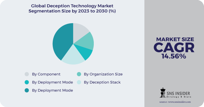 Deception Technology Market Segmentation Analysis