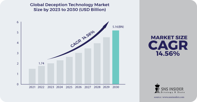 Deception Technology Market Revenue Analysis