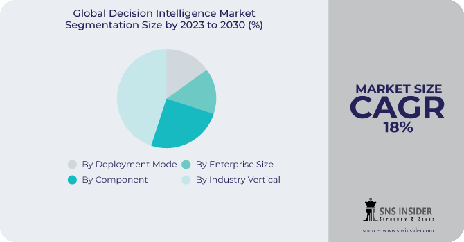 Decision Intelligence Market Segmentation Analysis