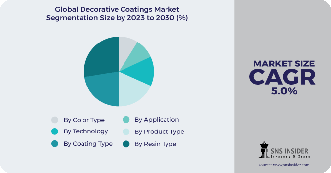 Decorative Coatings Market Segmentation Analysis