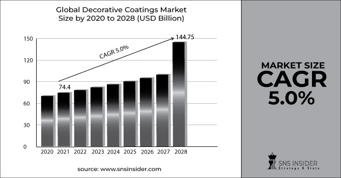 Decorative Coatings Market Revenue Graph
