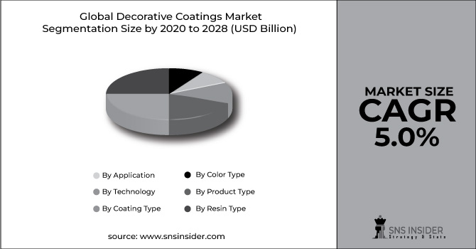 Decorative Coatings Market Segment Pie Chart