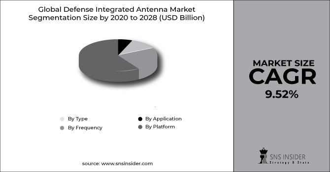 Defense Integrated Antenna Market Segment Chart