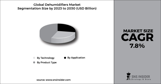 Dehumidifiers Market Segment Pie Chart