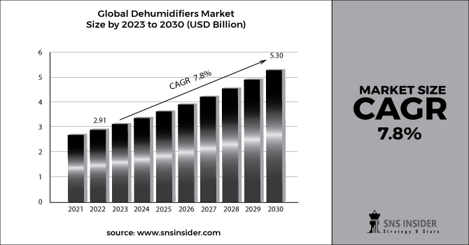 Dehumidifiers Market Revenue 2030