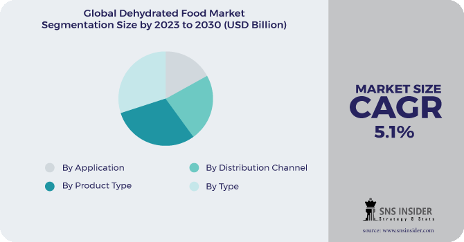 Dehydrated Food Market Segmentation Analysis