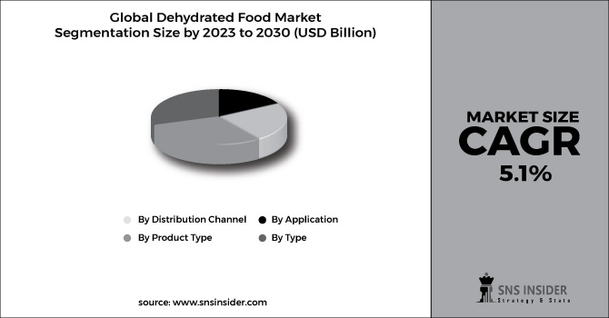 Dehydrated Food Market Segment Chart
