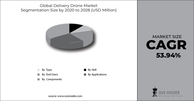 Delivery Drone Market Segment Chart