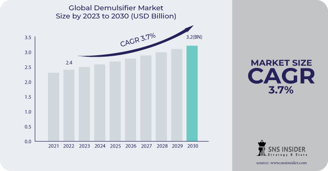 Demulsifier Market Revenue Analysis