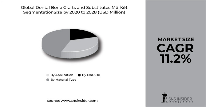 Dental Bone Grafts and Substitutes Market