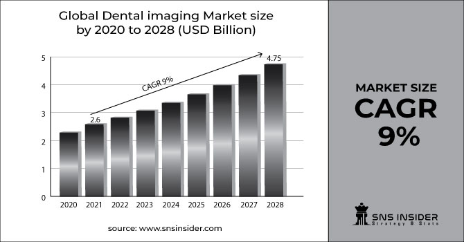 Dental Imaging Market