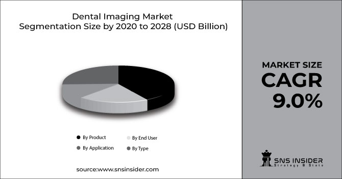Dental Imaging Market
