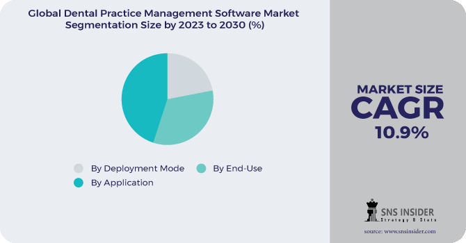 Dental Practice Management Software Market Segmentation Analysis