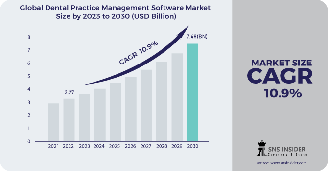 Dental Practice Management Software Market Revenue Analysis