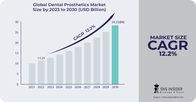 Dental Prosthetics Market Revenue Analysis