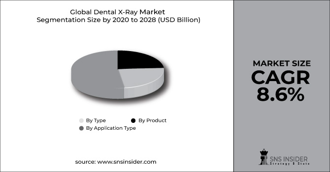 Dental X-Ray Market