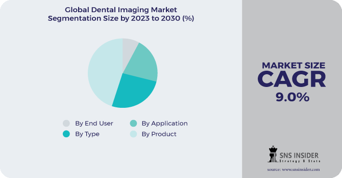 Dental Imaging Market Segmentation Analysis