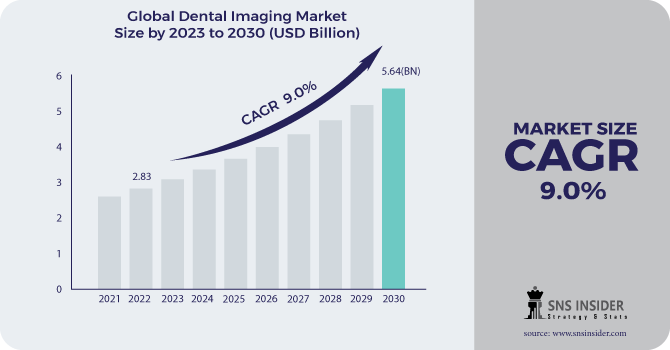 Dental Imaging Market Revenue Analysis