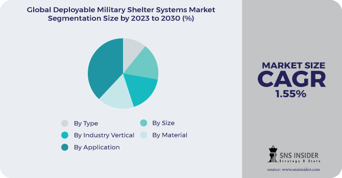 Deployable Military Shelter Systems Market Segmentation Analysis