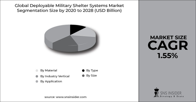Deployable Military Shelter Systems Market Segment Chart