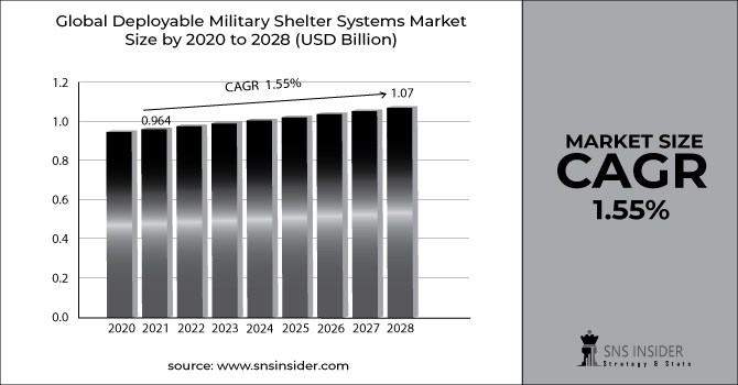 Deployable Military Shelter Systems Market 2028
