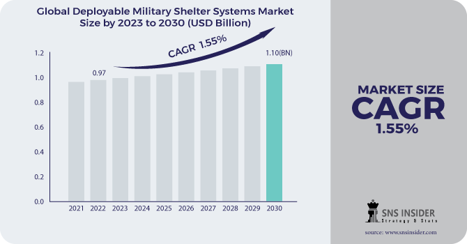 Deployable Military Shelter Systems Market Revenue Analysis